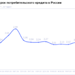 НБКИ: в мае 2026 года средний срок потребительского кредита составил около 2,1 года
