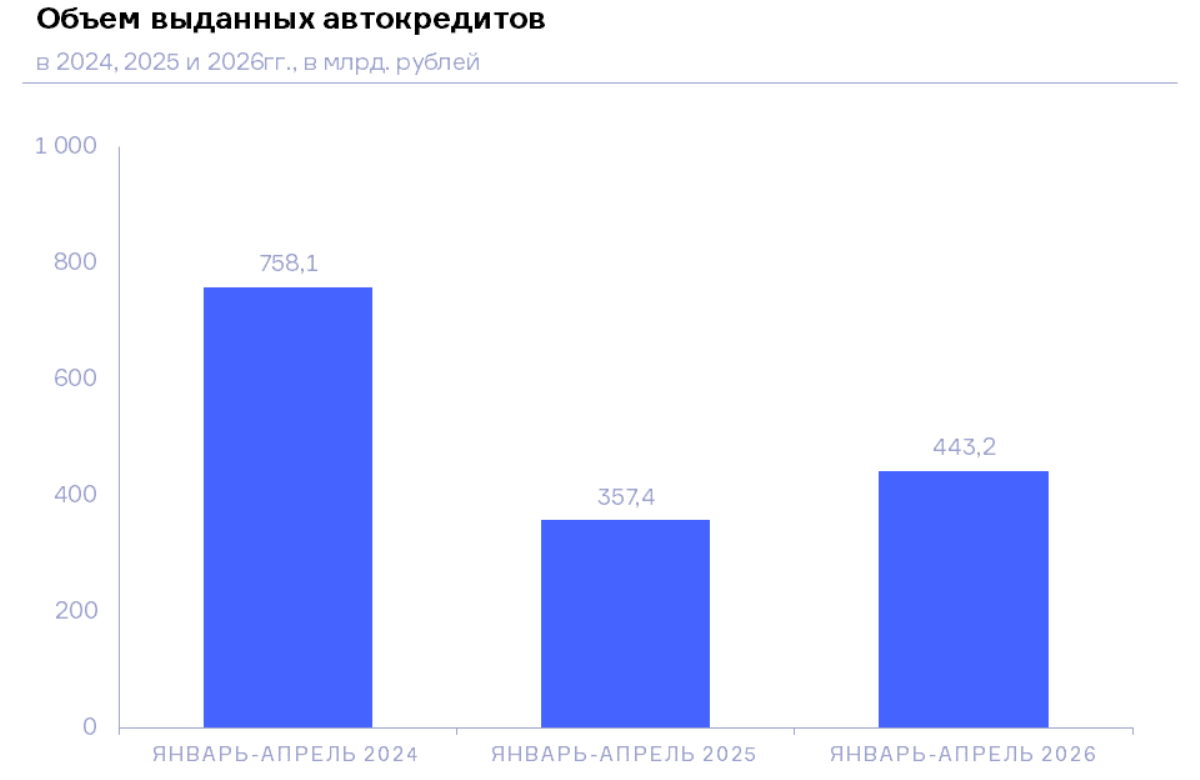 НБКИ: в январе-апреле 2026 года объем выданных автокредитов составил 443,2 млрд. руб.