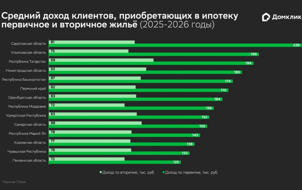 Средний доход клиентов, приобретающих в ипотеку первичное и вторичное жильё (2025-26 годы)