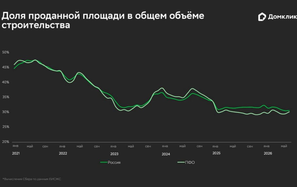 Доля проданной площади в общем объёме строительства