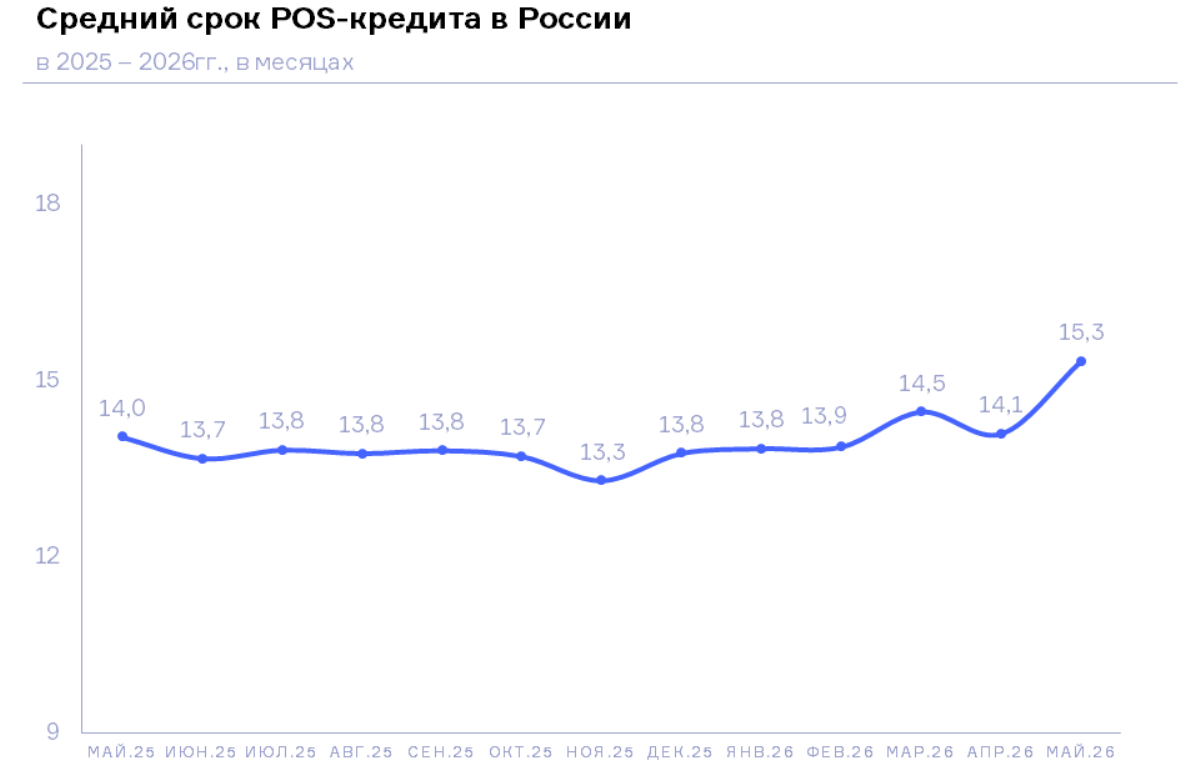 НБКИ: в мае средний срок POS-кредита составил 15,3 месяца