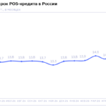 НБКИ: в мае средний срок POS-кредита составил 15,3 месяца