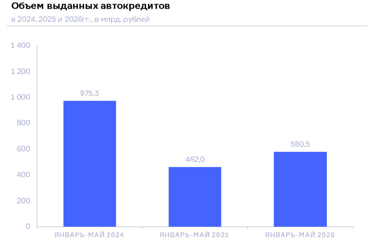 НБКИ: в январе-мае 2026 года объем выданных автокредитов составил 580,5 млрд. руб.