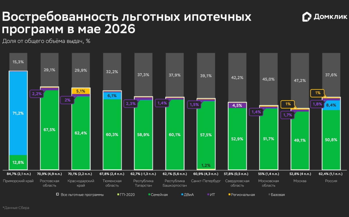 Базовая ипотека становится драйвером рынка жилья – Домклик