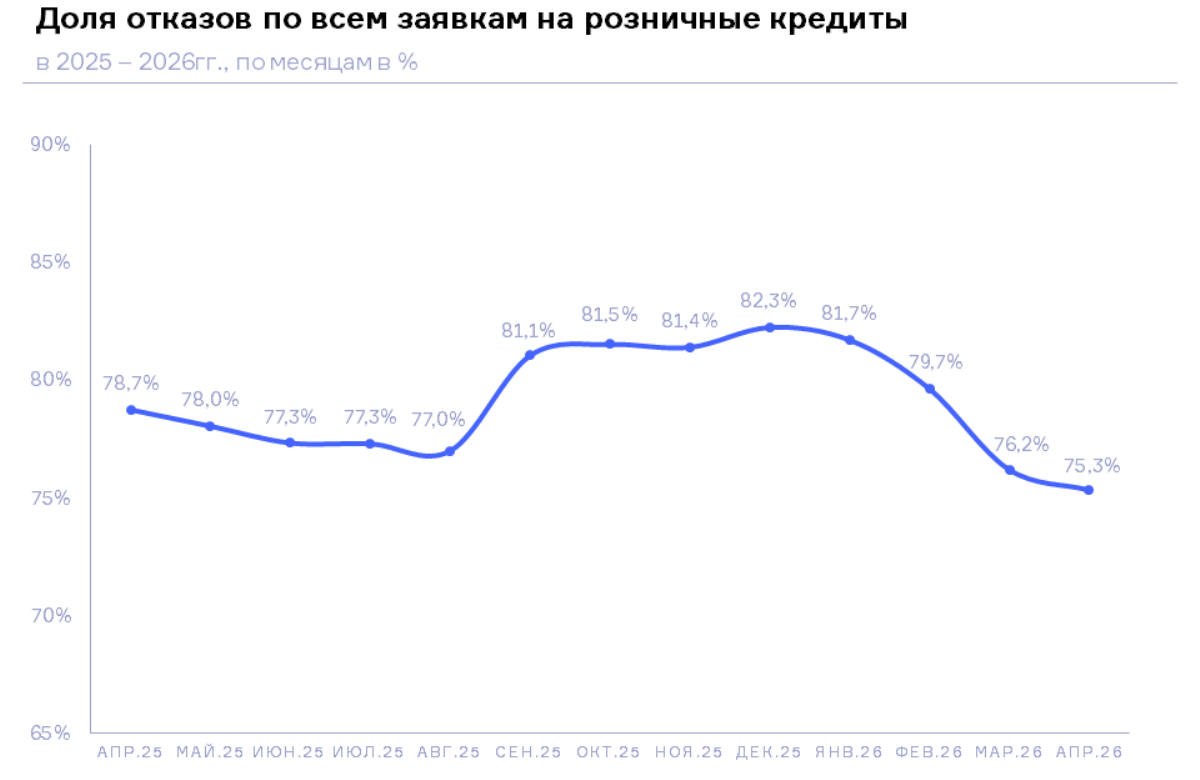 НБКИ: в мае 2026 года доля отказов по заявкам на все розничные кредиты составила 75,3%