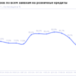 НБКИ: в мае 2026 года доля отказов по заявкам на все розничные кредиты составила 75,3%