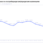 НБКИ: в мае 2026 года доля отказов по заявкам на потребительские кредиты составила 72,3%