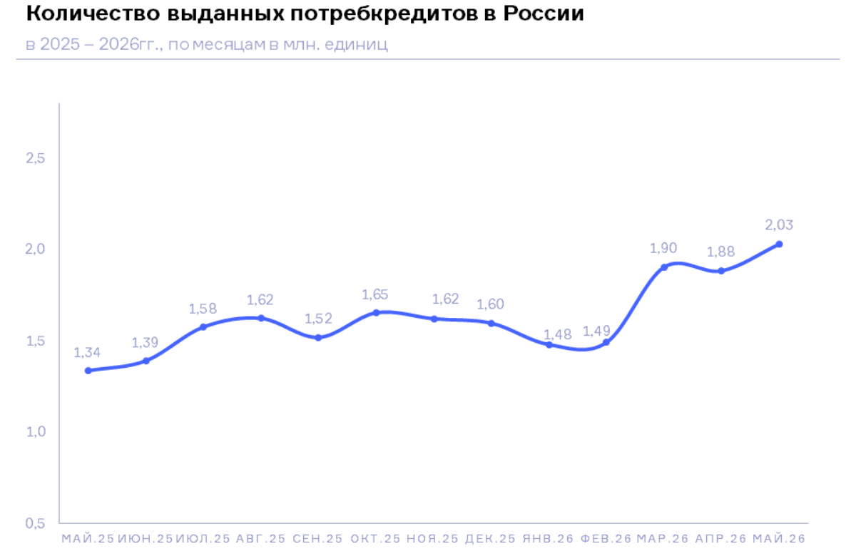 НБКИ: в мае 2026 года было выдано 2,03 млн. потребительских кредитов