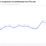 НБКИ: в мае 2026 года было выдано 2,03 млн. потребительских кредитов