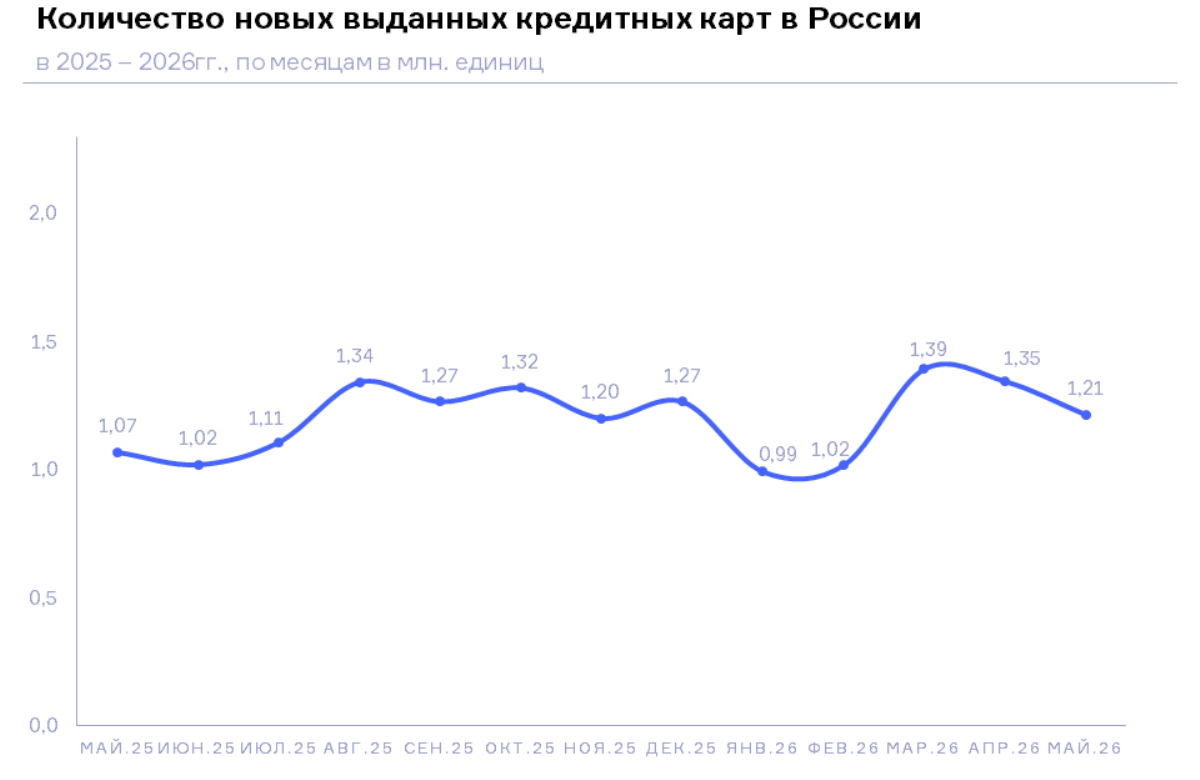 НБКИ: в мае 2026 года было выдано 1,21 миллиона новых кредитных карт