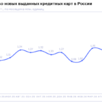 НБКИ: в мае 2026 года было выдано 1,21 миллиона новых кредитных карт