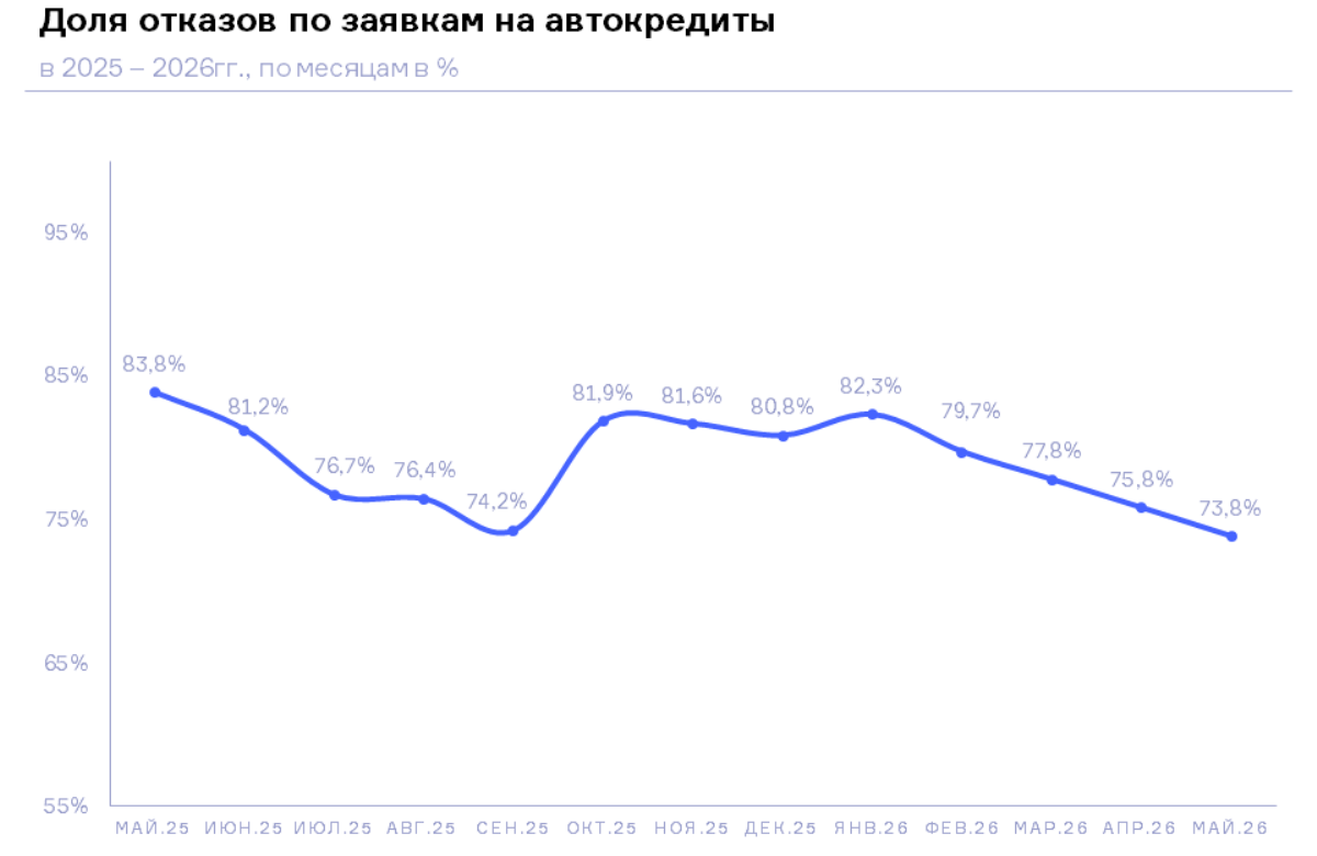 НБКИ: в мае 2026 года доля отказов по заявкам на автокредиты составила 73,8%