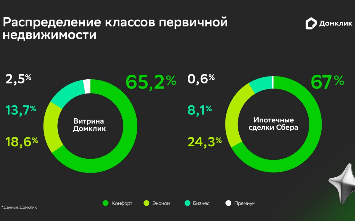 Ипотечные заёмщики чаще выбирают ЖК с «семейной» инфраструктурой – Домклик