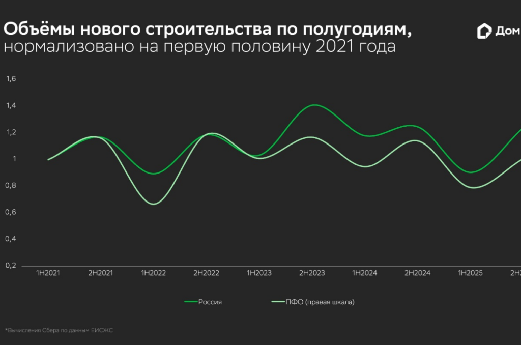 Объёмы нового строительства по полугодиям (нормализовано на первую половину 2021 года)