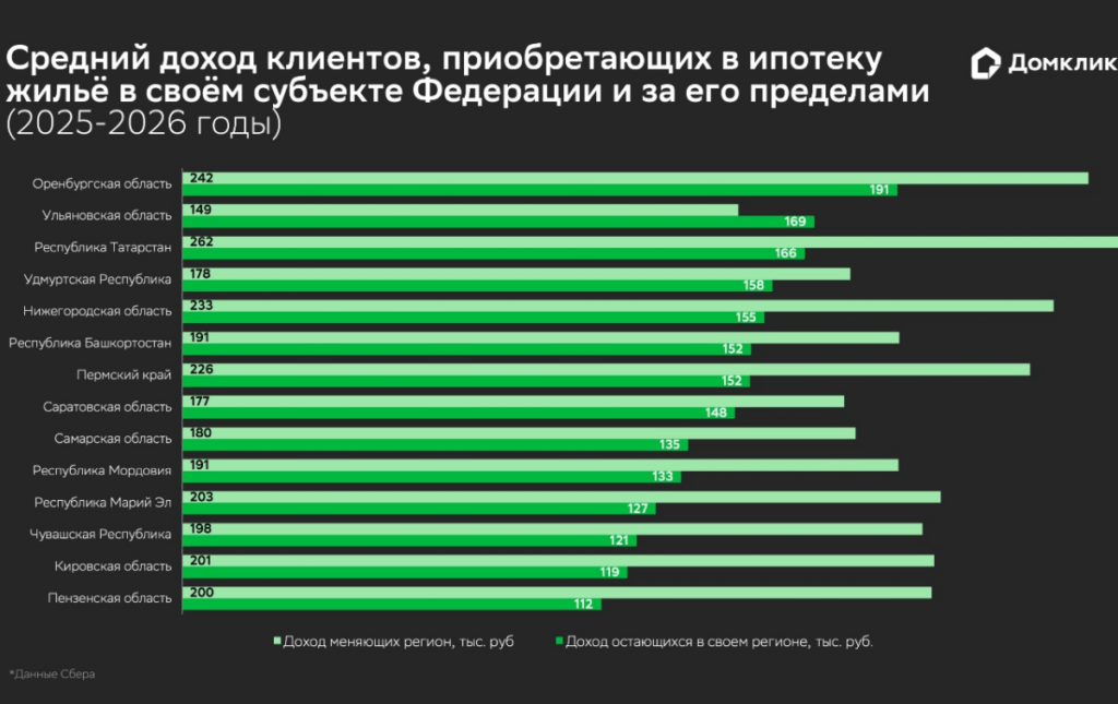 Средний доход клиентов, приобретающих в ипотеку жильё в своём субъекте Федерации и за его пределами (2025-26 годы)