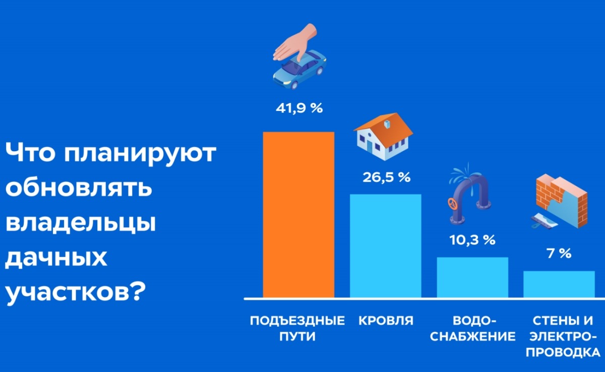 Исследование «Ингосстраха»: рост вложений в дачи опережает спрос на страхование