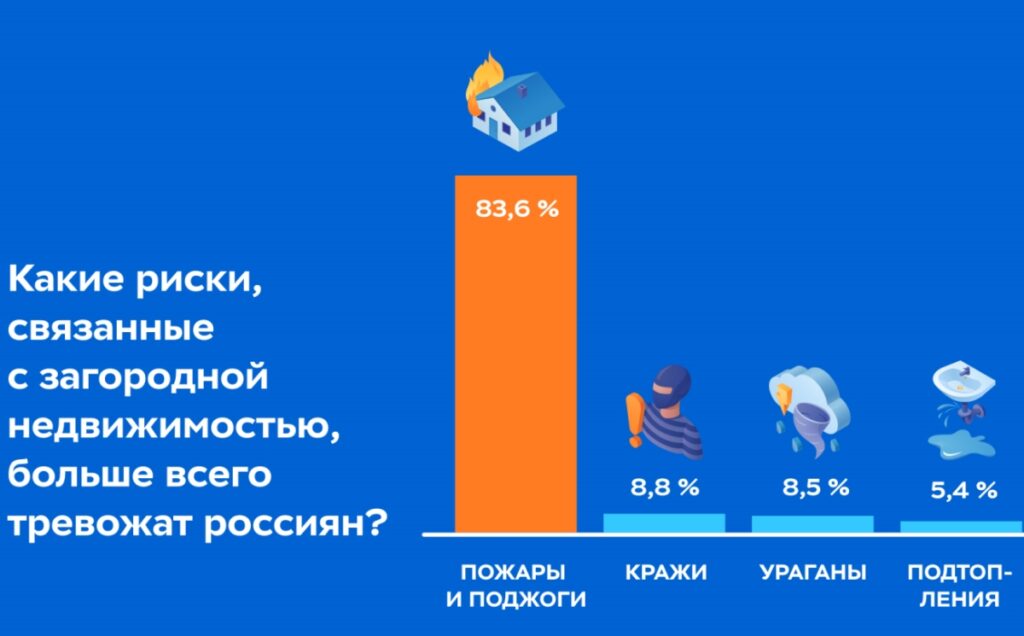 Исследование «Ингосстраха»: рост вложений в дачи опережает спрос на страхование 2