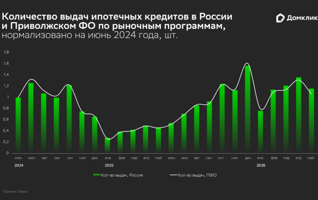 Количество выдач ипотечных кредитов в России и Приволжском ФО по рыночным программам, нормализовано на июнь 2024 г., штук