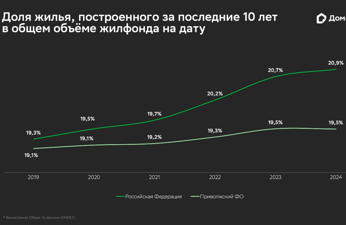 Рынок ипотеки в Приволжском ФО: спрос на вторичку восстанавливается