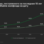 Рынок ипотеки в Приволжском ФО: спрос на вторичку восстанавливается