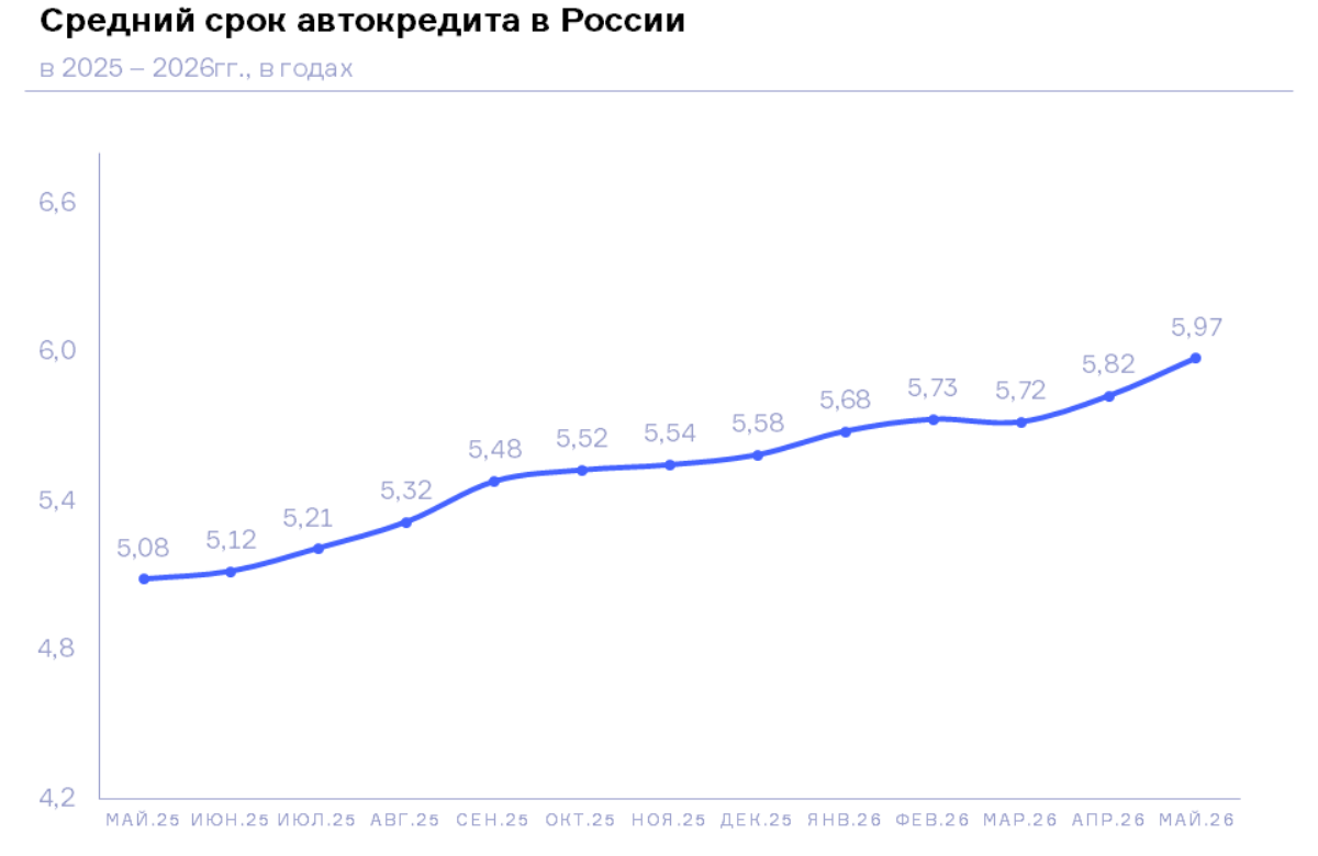 НБКИ: в мае 2026 года средний срок автокредита составил 6 лет