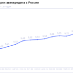 НБКИ: в мае 2026 года средний срок автокредита составил 6 лет
