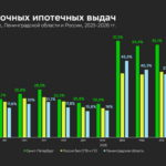 Недвижимость в Санкт-Петербурге чаще покупают по рыночным ставкам