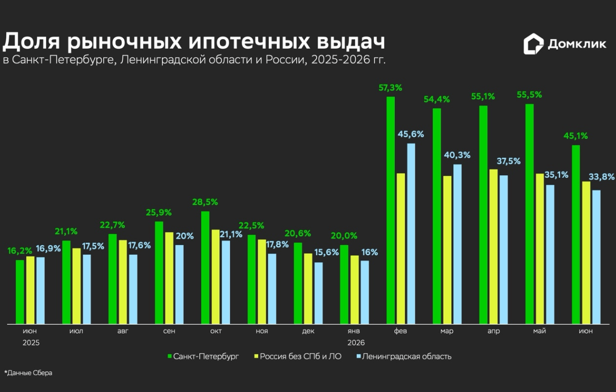 Недвижимость в Санкт-Петербурге чаще покупают по рыночным ставкам