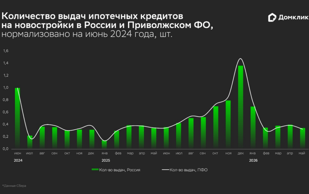 Количество выдач ипотечных кредитов на новостройки в России и Приволжском ФО, нормализовано на июнь 2024 г., штук