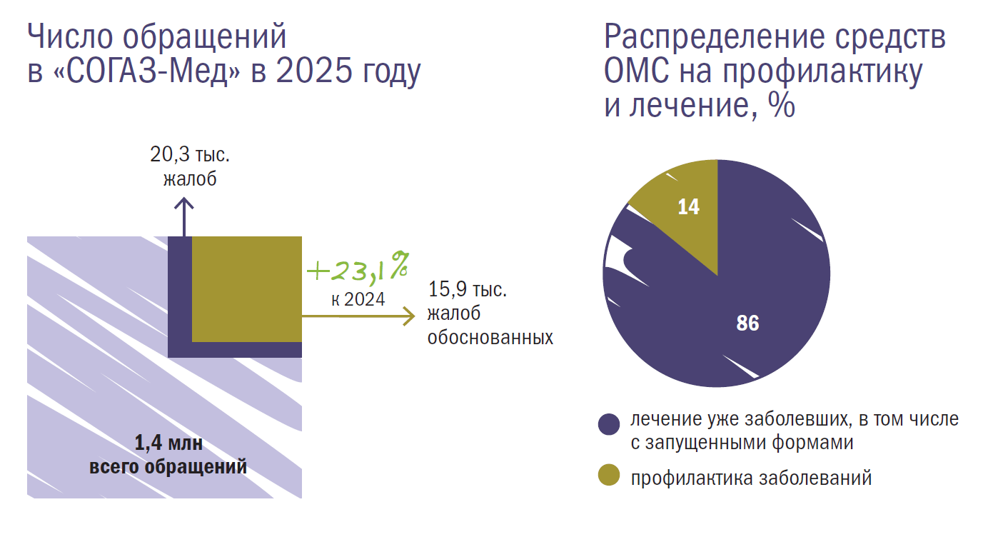 Число обращений
в «СОГАЗ-Мед» в 2025 году