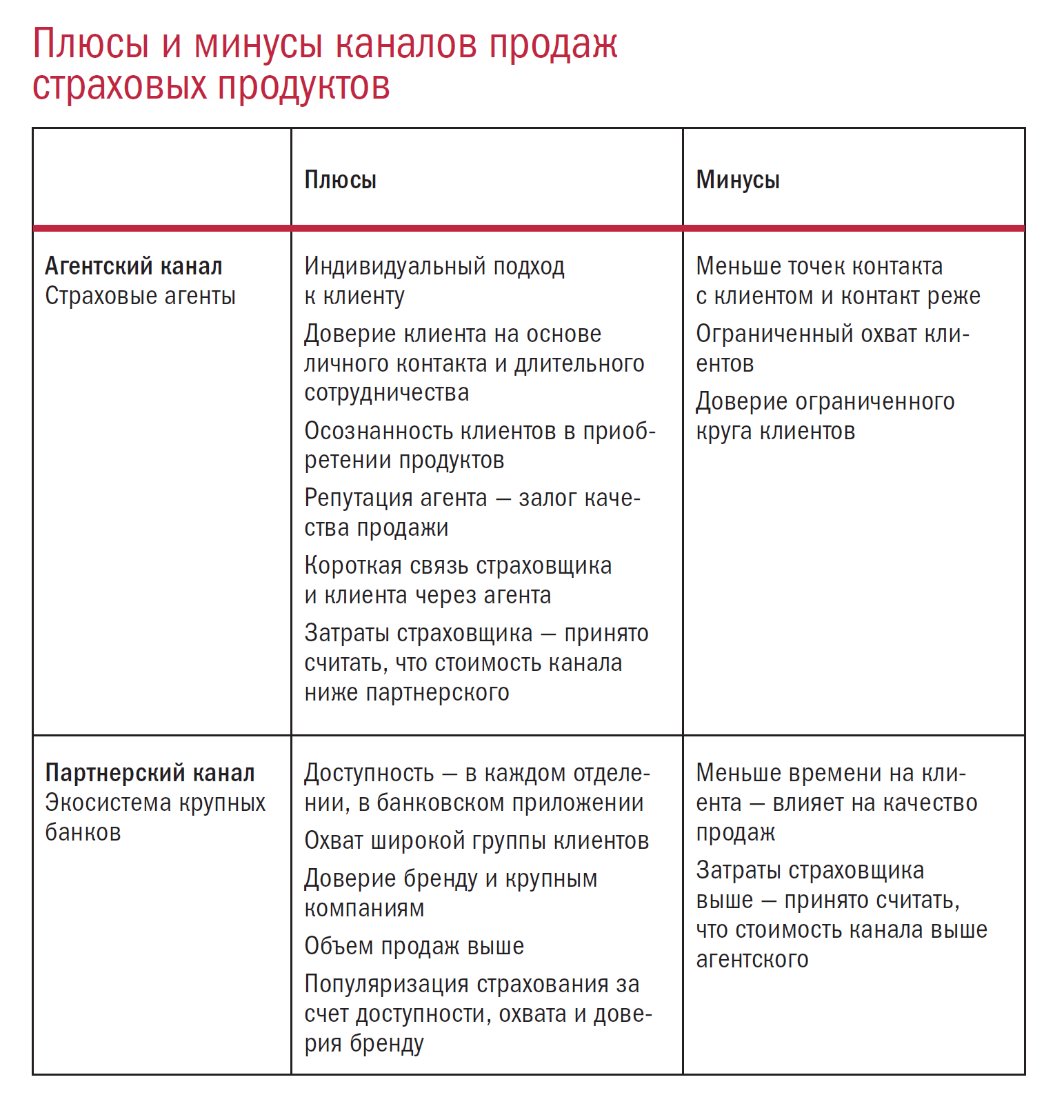 Плюсы и минусы каналов продаж страховых продуктов