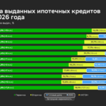 Ипотечный рынок в июне 2026 года показал один из лучших результатов за полтора года