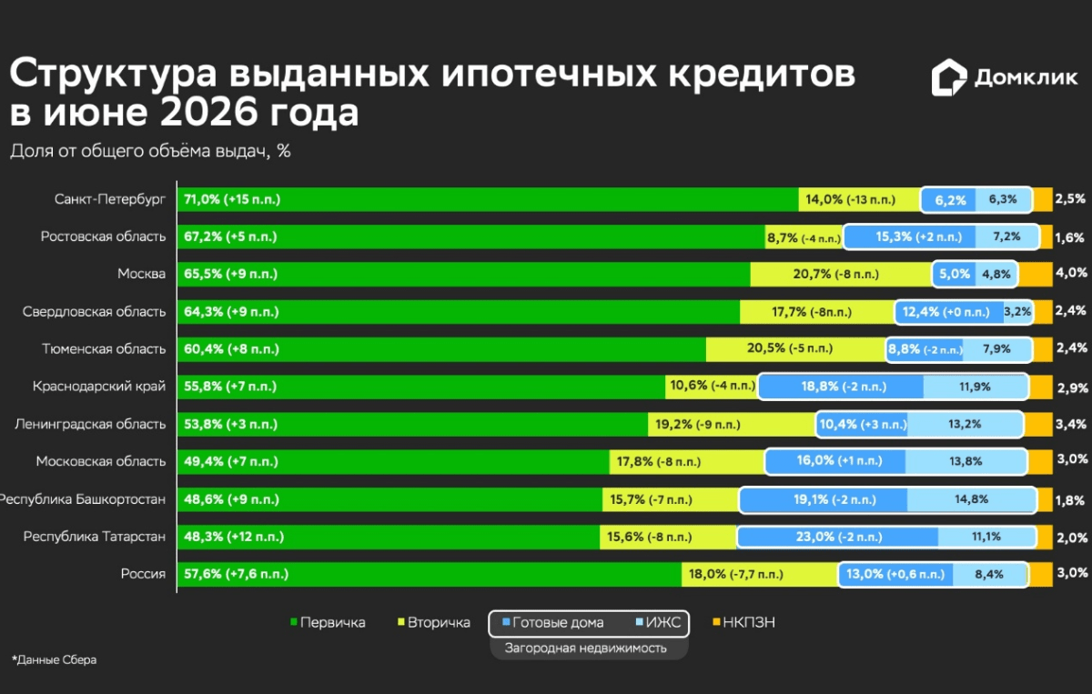 Ипотечный рынок в июне 2026 года показал один из лучших результатов за полтора года