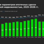 Ипотечные заёмщики в 2026 году чаще выбирают более просторные дома