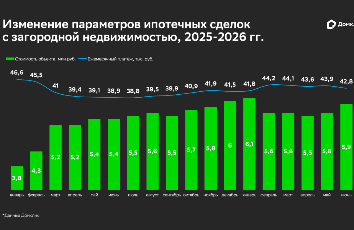 Ипотечные заёмщики в 2026 году чаще выбирают более просторные дома