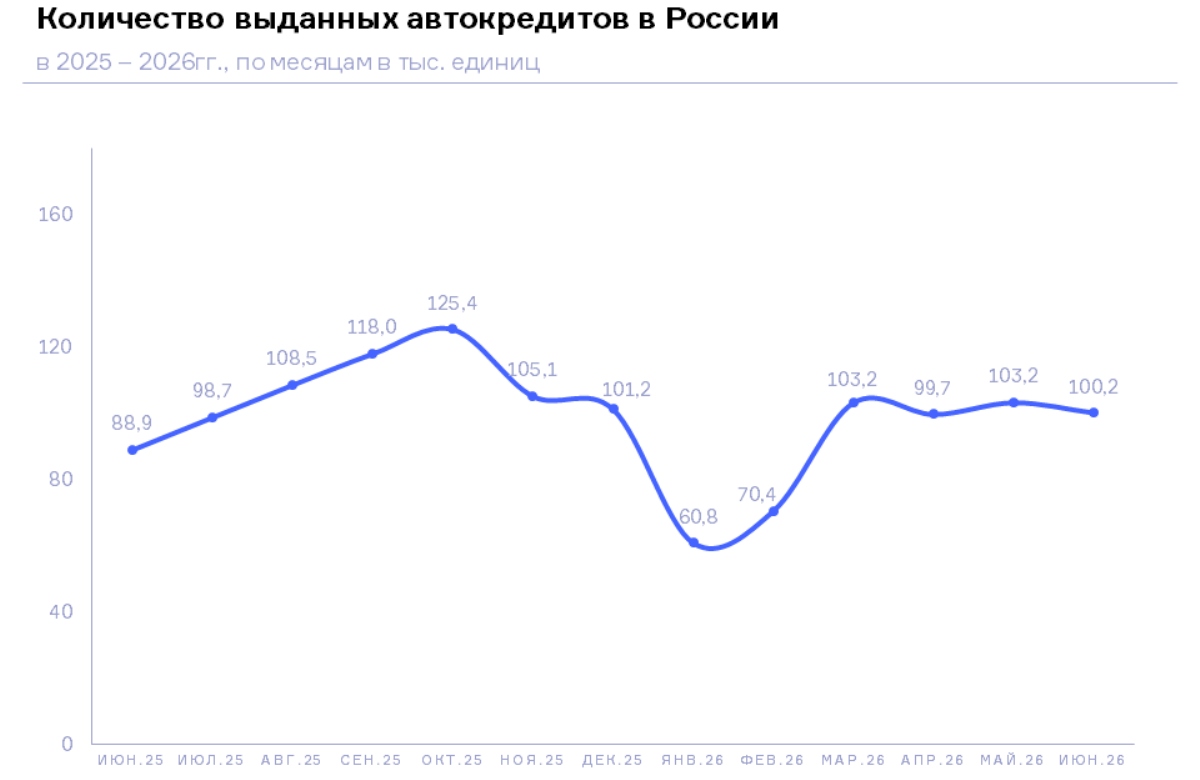 НБКИ: в июне 2026 года было выдано 100,2 тыс. автокредитов