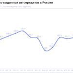 НБКИ: в июне 2026 года было выдано 100,2 тыс. автокредитов