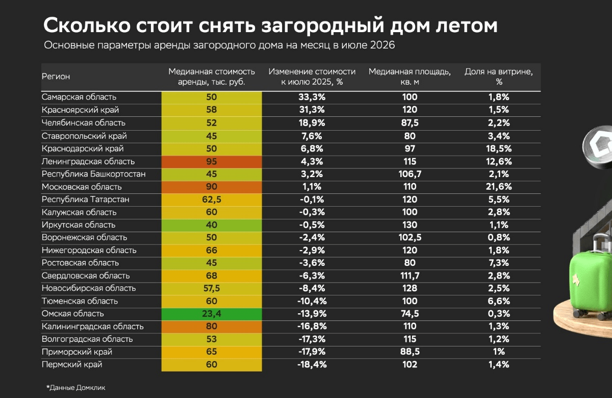 Исследование Домклик: сколько стоит снять загородный дом летом 2026 года