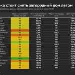 Исследование Домклик: сколько стоит снять загородный дом летом 2026 года