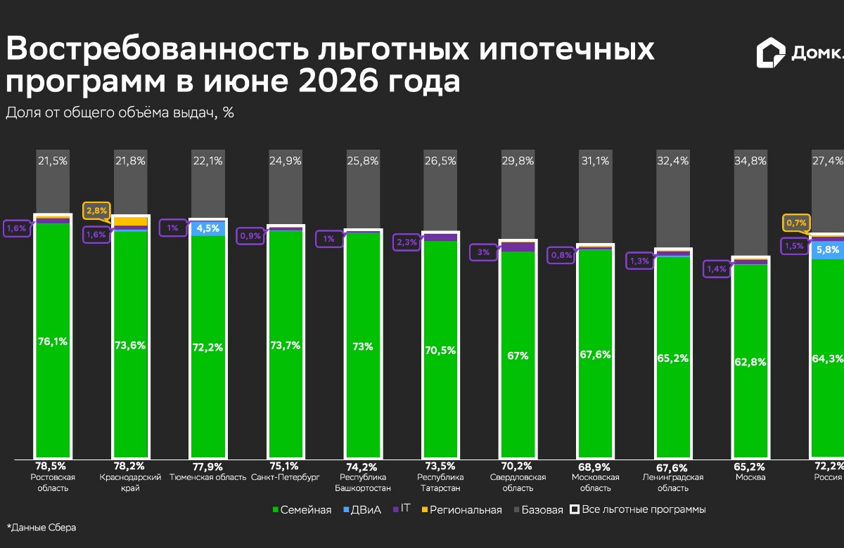Выдачи льготной ипотеки в июне выросли на 74% к маю 2026 года – Домклик