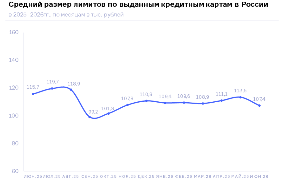 НБКИ: в июне 2026 года средний размер лимитов по новым выданным кредитным картам составил 107,4 тыс. руб.