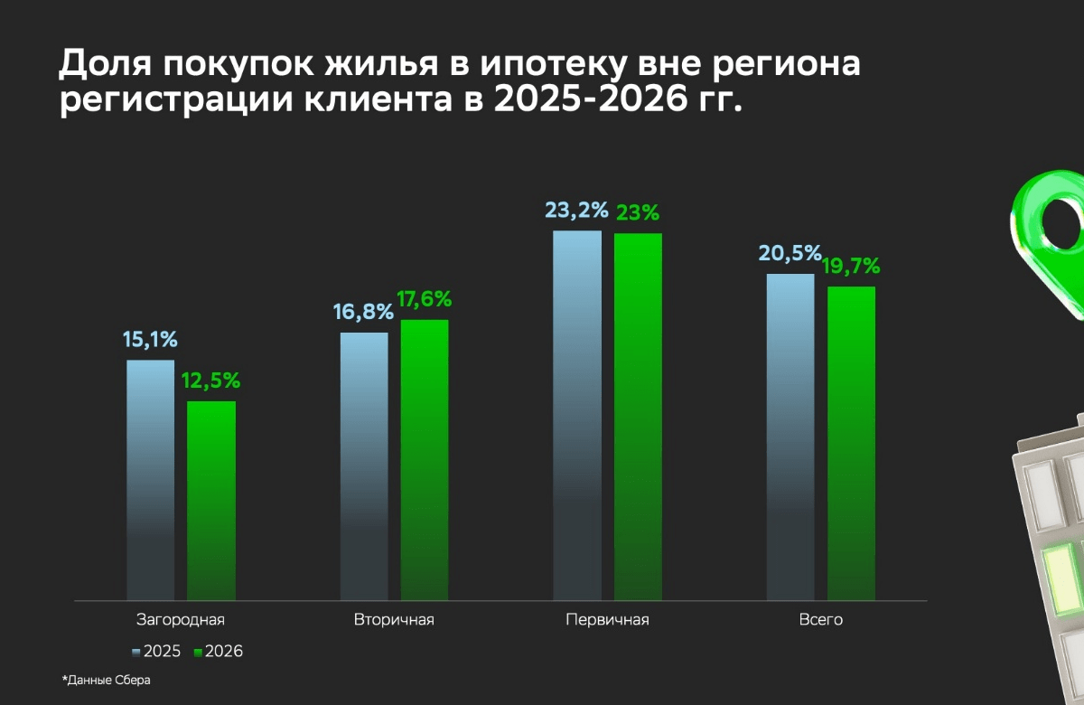 Межрегиональная ипотека: можно ли делить регионы на привлекательные и нет?