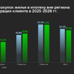 Межрегиональная ипотека: можно ли делить регионы на привлекательные и нет?