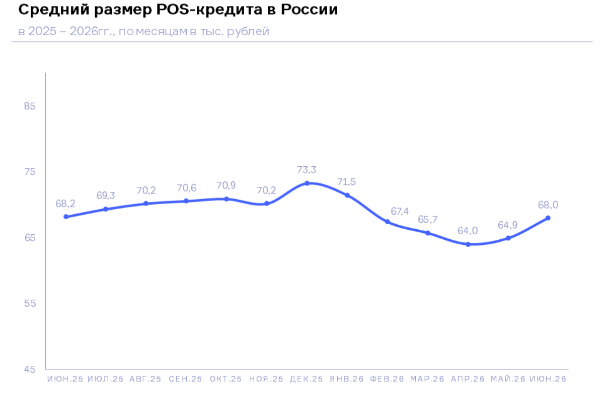 НБКИ: в июне средний размер POS-кредита составил 68,0 тыс. рублей