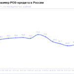 НБКИ: в июне средний размер POS-кредита составил 68,0 тыс. рублей