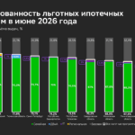 Выдачи льготной ипотеки в июне выросли на 74% к маю 2026 года – Домклик