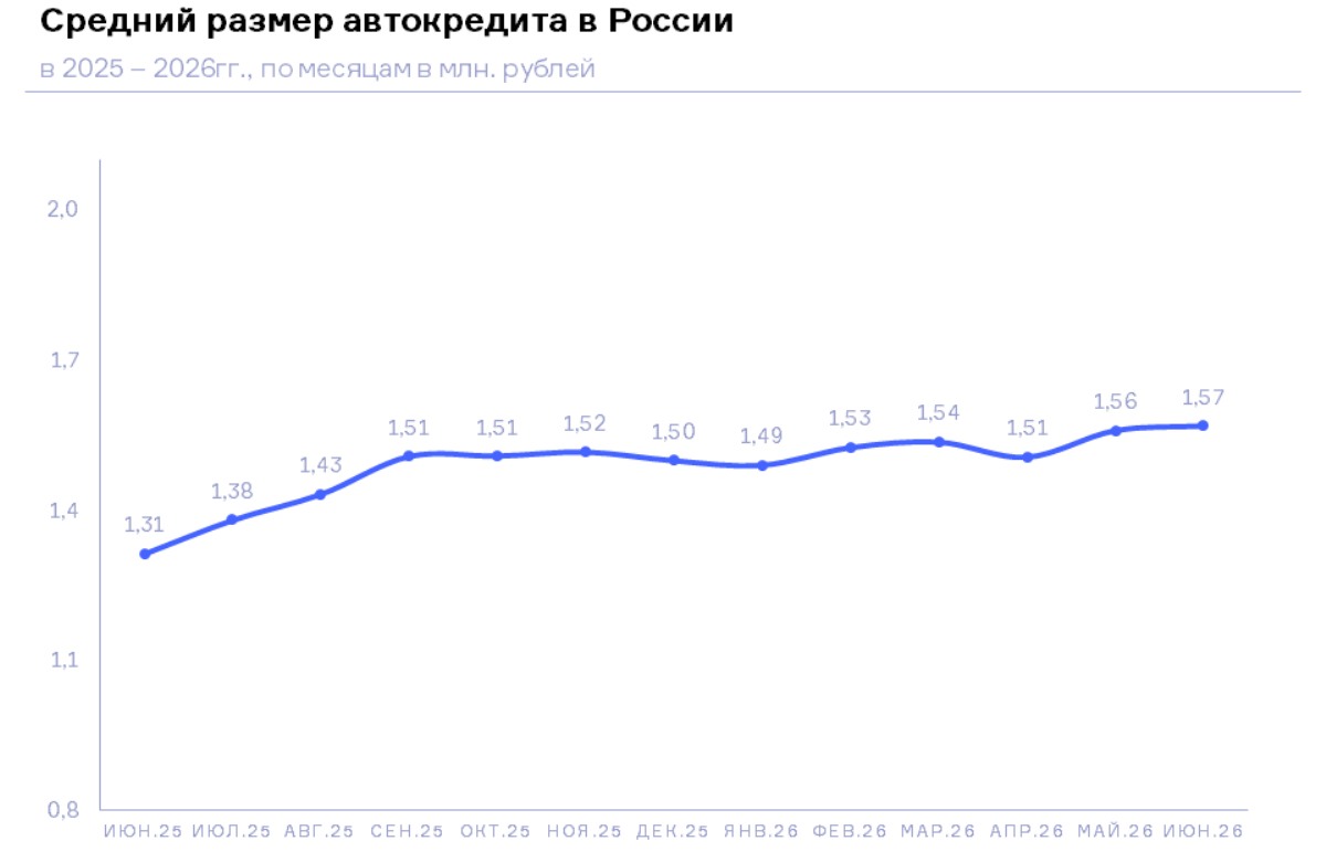 НБКИ: в июне 2026 года средний размер автокредита составил 1,57 млн. руб.