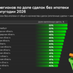 Количество сделок на покупку жилья без ипотеки перешагнуло за 200 тыс. по итогам I полугодия – Домклик