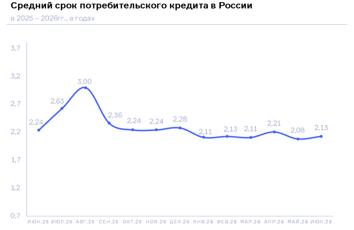 НБКИ: в июне 2026 года средний срок потребительского кредита составил около 2,1 года