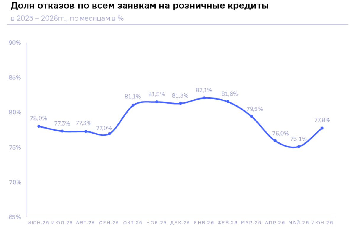 НБКИ: в июне 2026 года доля отказов по заявкам на все розничные кредиты составила 77,8%